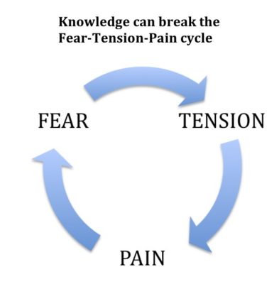 fear-tension-pain-cycle